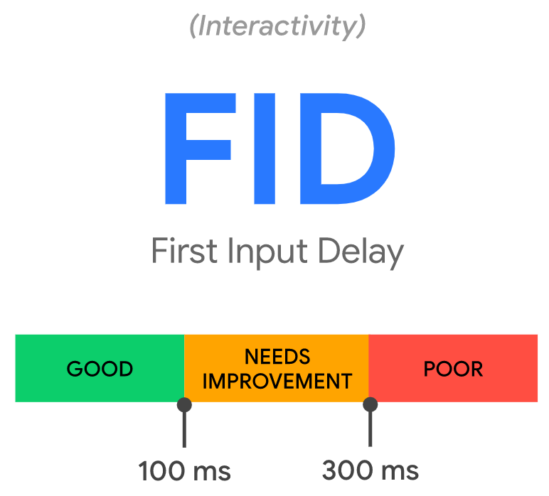 First Input Delay（首次输入延迟）阈值