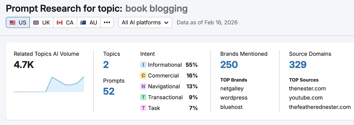 “book blogging”主题的 Prompt Research，显示相关主题和提示词、意图、提及的品牌和来源域名等指标。