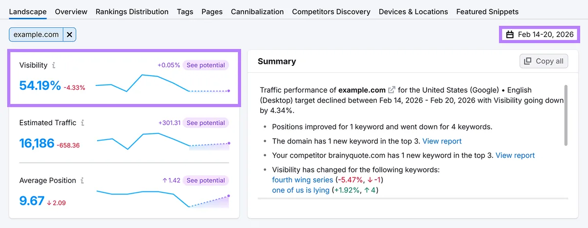 Position Tracking 的 Landscape 报告,显示可见度、预估流量和关键词变化摘要。