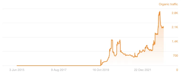 误导性结果的预估自然流量，来自 Ahrefs 的 Site Explorer