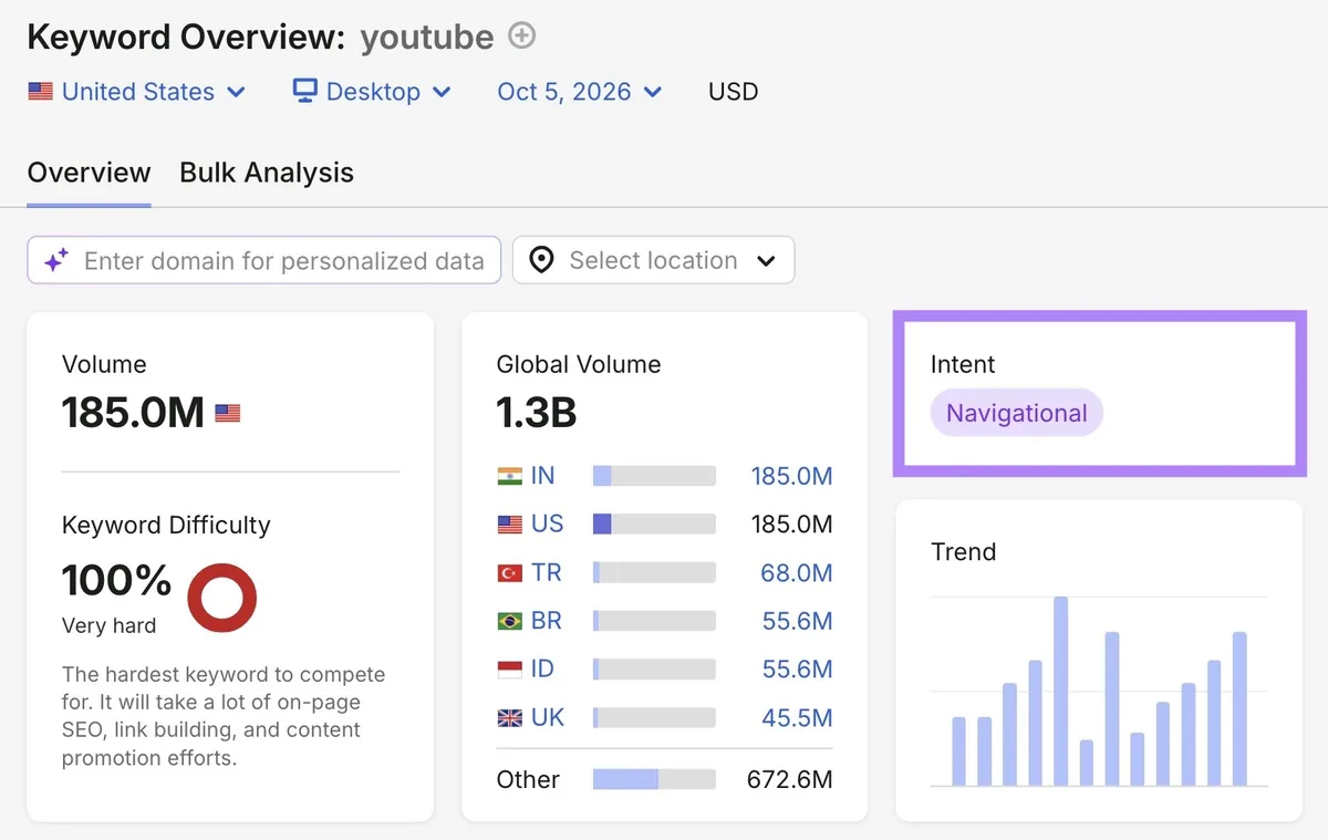 词条“youtube”的关键词概览报告,展示导航型意图。