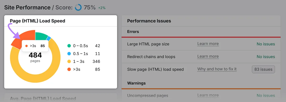 Site Performance 报告,高亮 Page Load Speed 小部件,箭头指向环形图中的慢速页面区块。