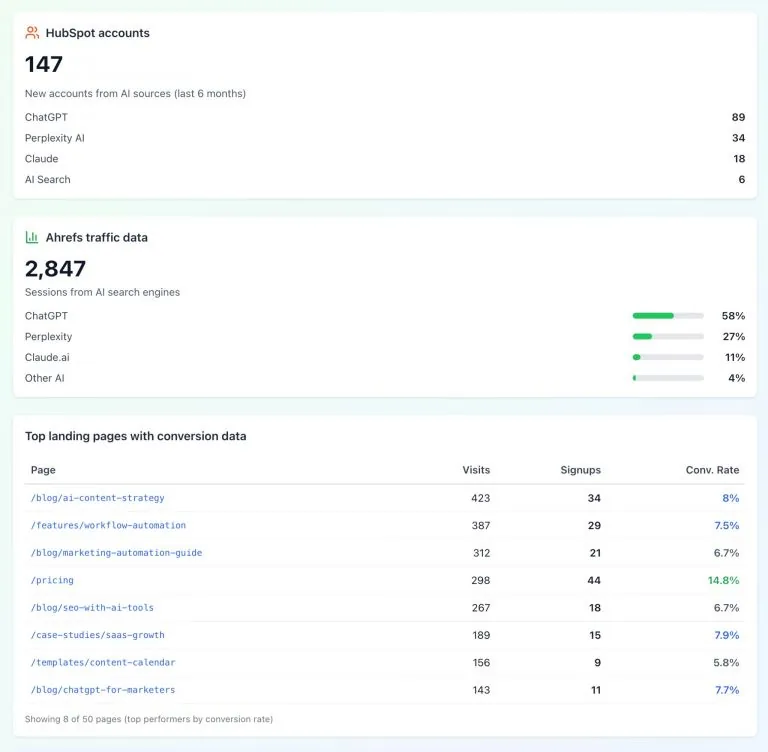 HubSpot 与 Ahrefs 数据，显示新账户和 AI 流量。列出了带转化数据的顶级着陆页。