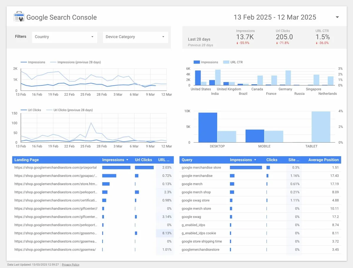 Google Looker Studio 上的交互式可视化报告,数据来自 Google Search Console。