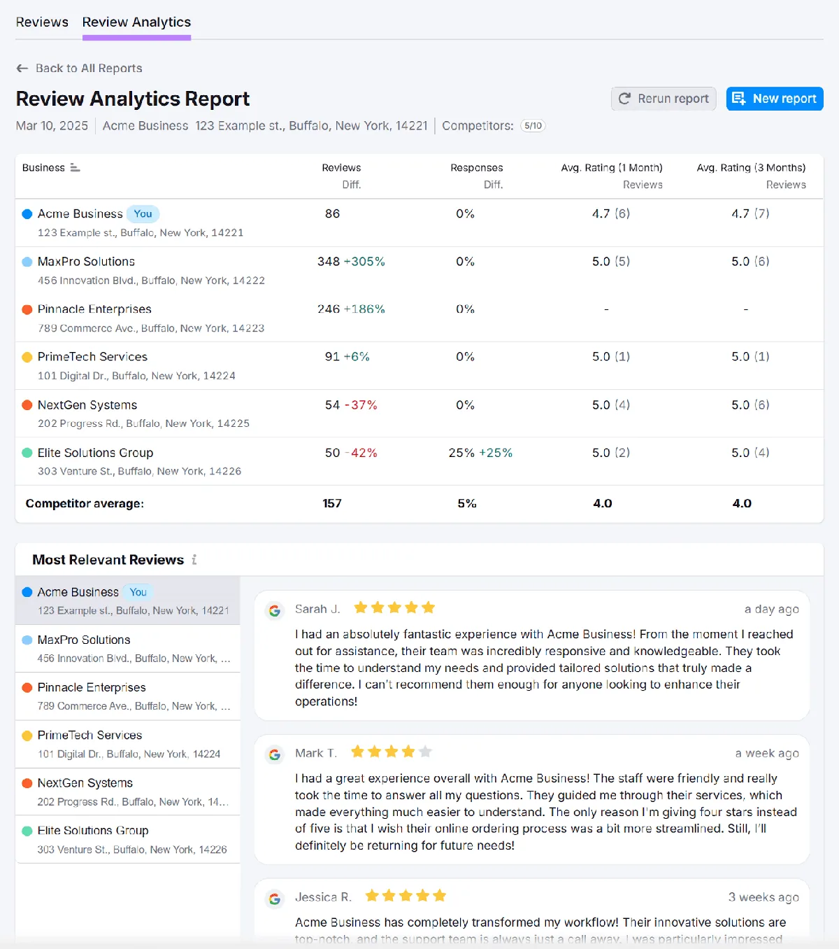 Semrush Review Management 的 Review Analytics 报告显示竞争对手分析数据