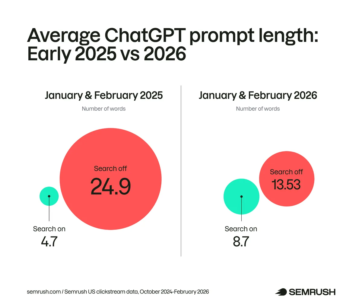ChatGPT 提示平均长度