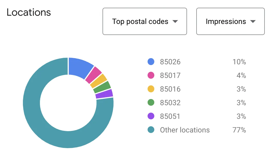 Keyword Planner 中按展示次数排名的热门邮政编码