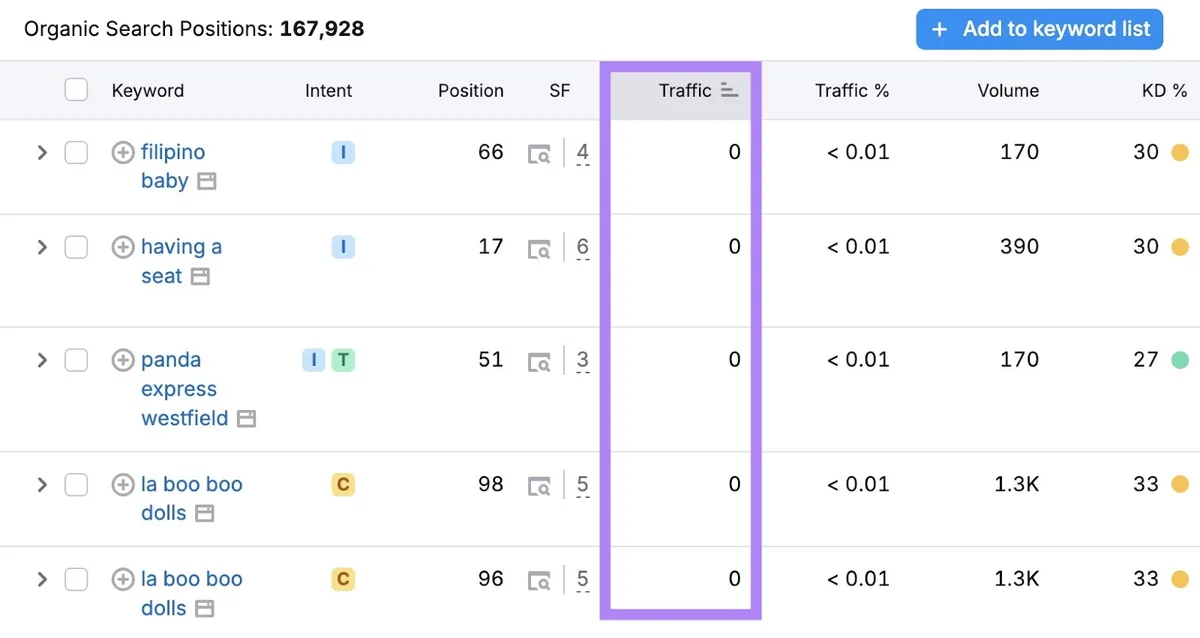 Organic Search Positions 报告显示不带来任何流量的关键词列表。