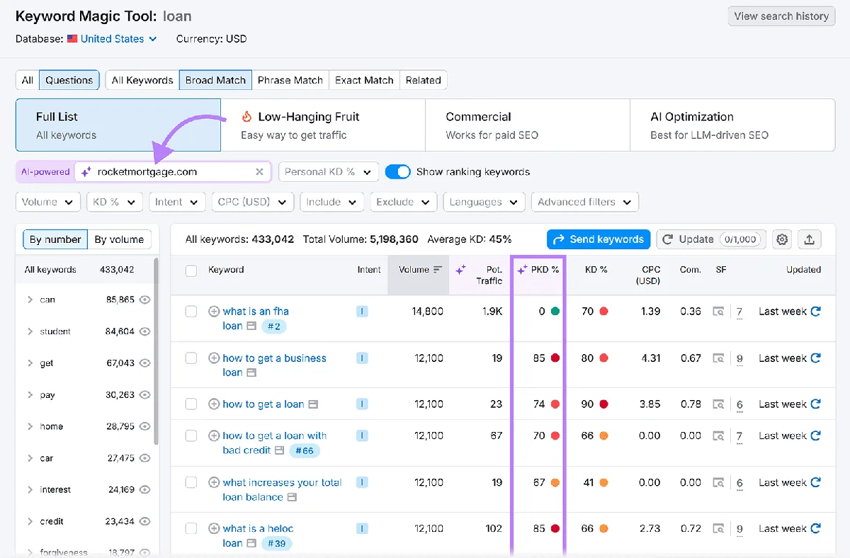 Keyword Magic Tool 中“loan”的结果,展示 rocketmortgage.com 的个人关键词难度得分