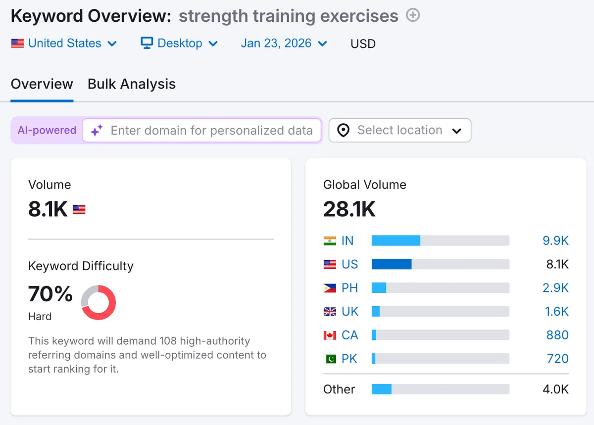 “strength training exercises”的 Keyword Overview 数据,显示月搜索量为 8.1K。