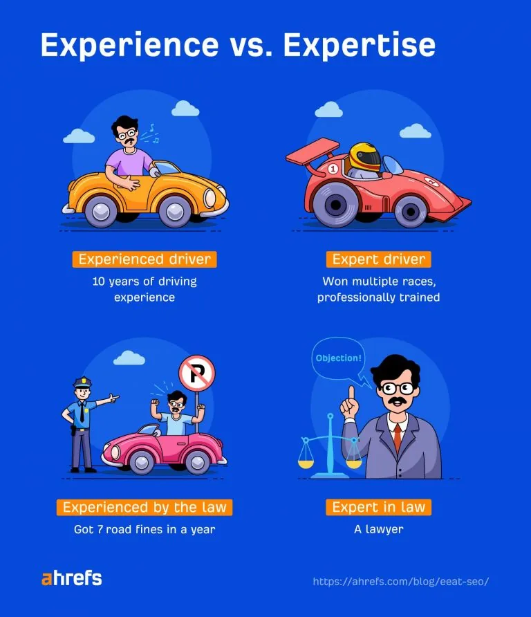 一张来自 Ahrefs 的信息图，用四幅插画直观对比 “Experience vs. Expertise”：一位普通司机对比一位职业赛车手，以及一位收到罚单的糟糕司机对比一位律师。