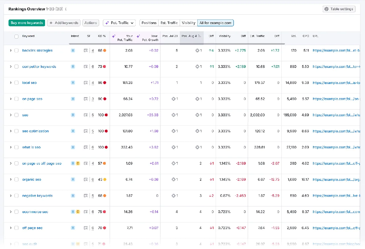 Rankings Overview 表格包含关键词、排名、流量估算和可见度变化。