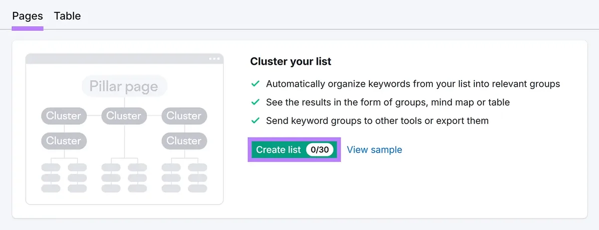 Keyword Strategy Builder 上的 Pages 标签页，高亮 Create list。