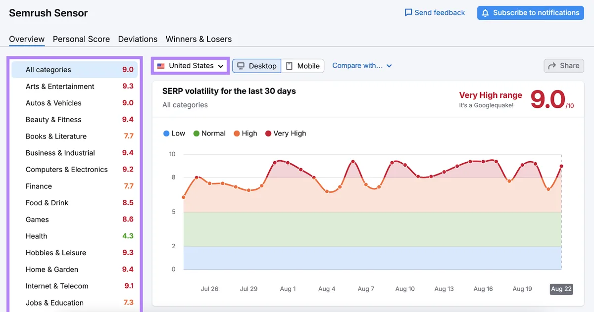 Semrush SERP 波动图显示过去 30 天非常高的波动