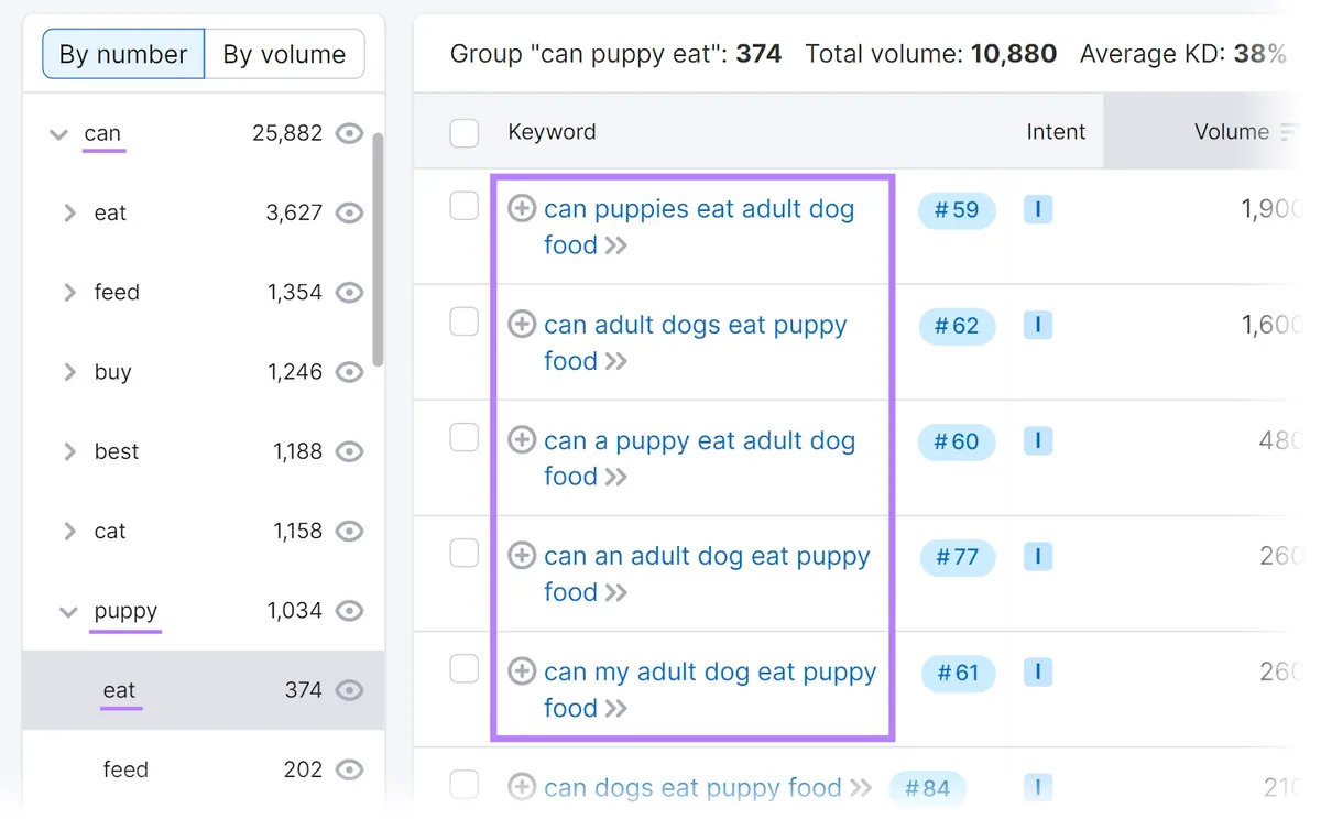 Keyword Magic Tool 中突出显示的“eat”子分组和关键词列表。