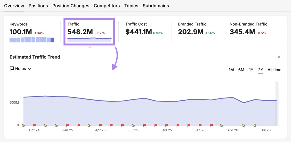 Organic Rankings 报告,突出显示“Traffic”指标及相应的图表。