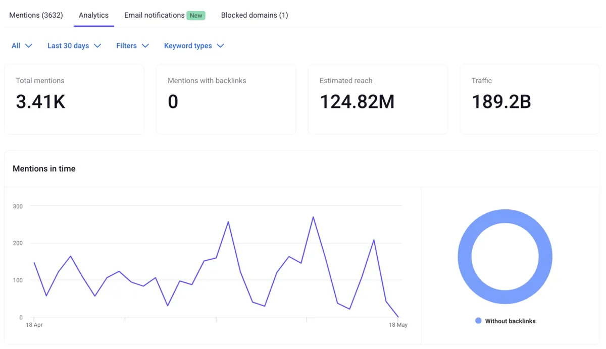 Brand Monitoring 分析仪表盘
