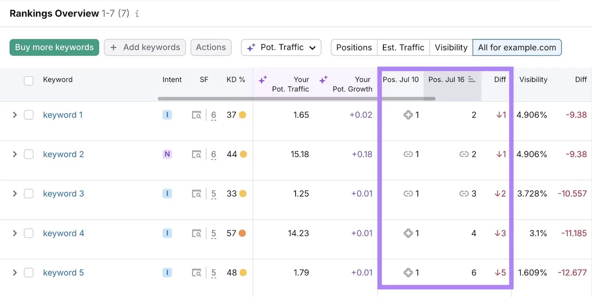 Position Tracking 工具上的 Rankings Overview 显示排名前三的关键词下滑。
