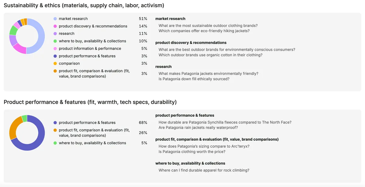 在 Semrush AI Visibility Toolkit 中按意图浏览分组的受众问题
