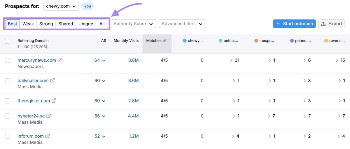 Backlink Gap 工具的排序选项:best、weak、strong、shared、unique、all。