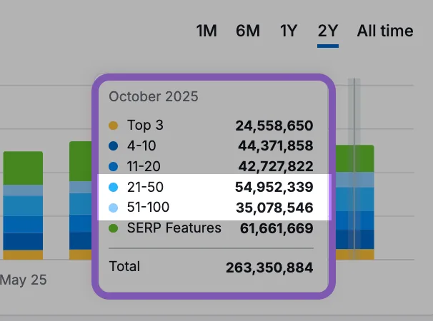 Semrush Organic rankings 关于 reddit 关键词的详情