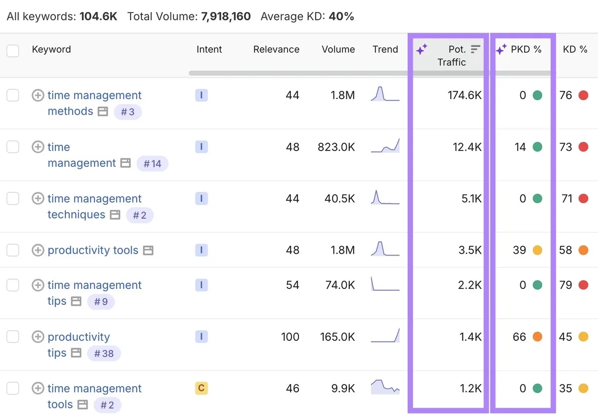 Keyword Magic Tool 报告，Potential Traffic 和 PKD% 列已高亮显示。