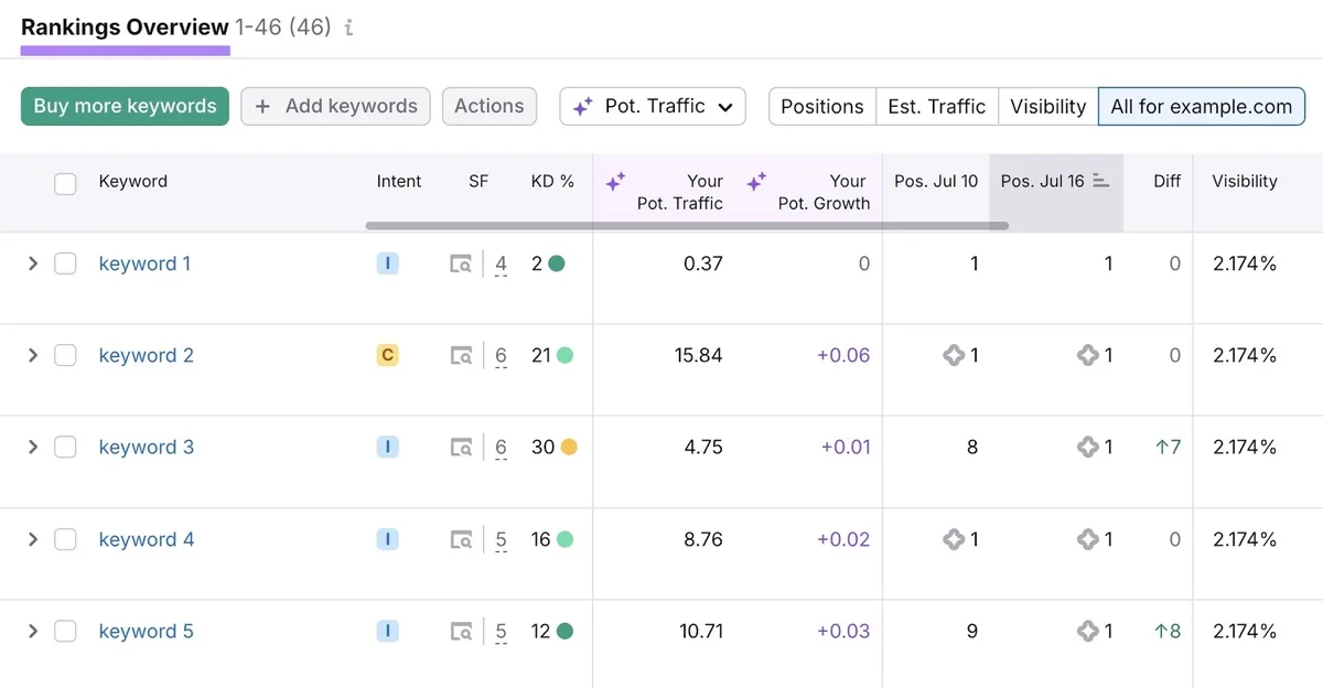 Position Tracking 工具上的 Rankings Overview 显示关键词列表及其随时间的对比情况。