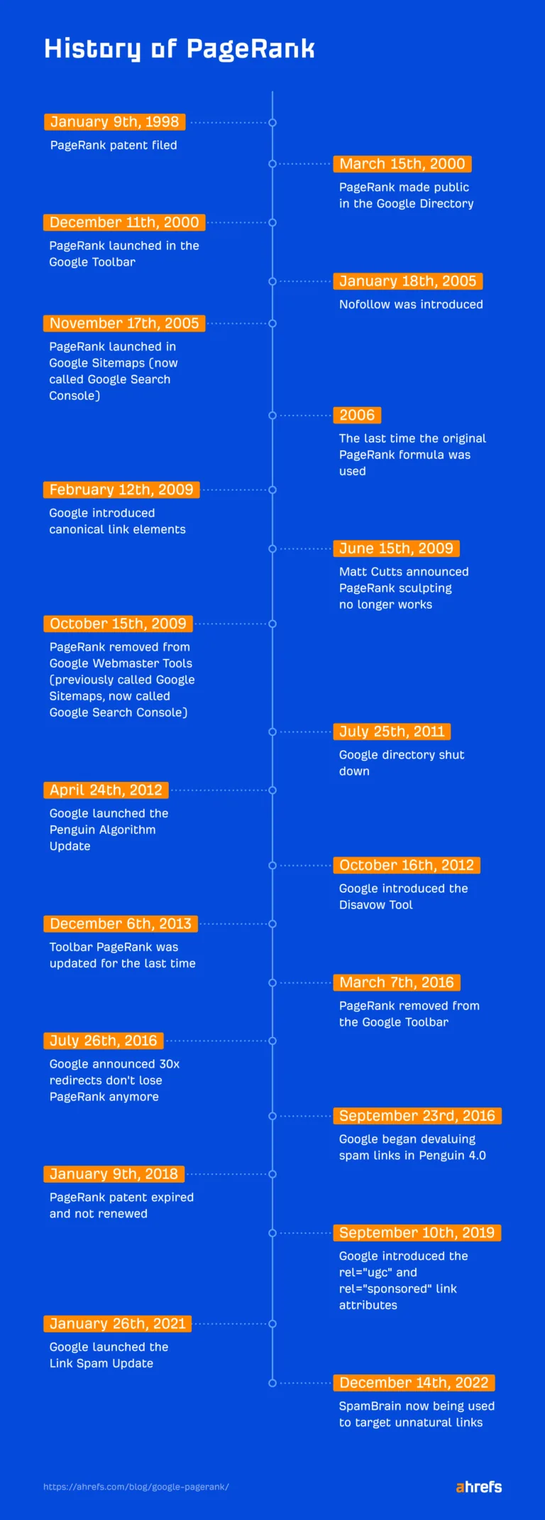 PageRank 的历史