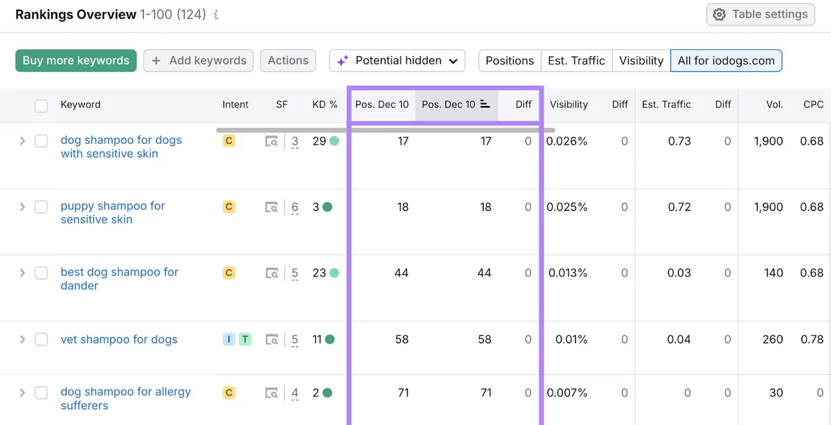 Position Tracking 的 Rankings Overview 显示关键词及其在搜索结果页面上的排名随时间的变化。