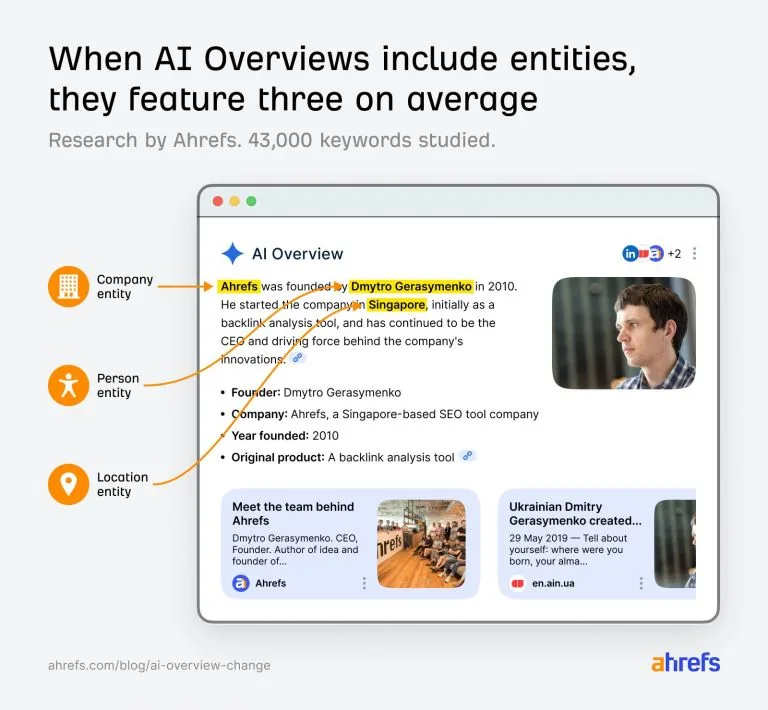 图片标题为：当 AI Overviews 包含实体时，平均会展示三个。副标题为：Ahrefs 研究。共研究 43,000 个关键词。图片展示了关于 Ahrefs 的 AI Overview 示意图，箭头高亮三个实体：公司实体（Ahrefs）、人物实体（Dmytro Gerasymenko）、地点实体（Singapore）