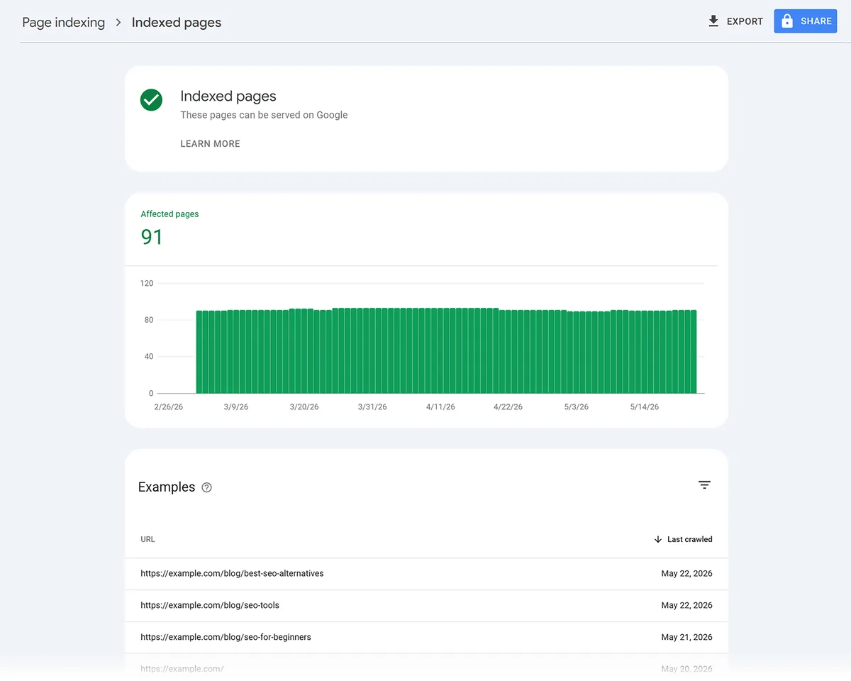Google Search Console“已编入索引的页面”报告,显示 91 个已编入索引的页面和示例 URL