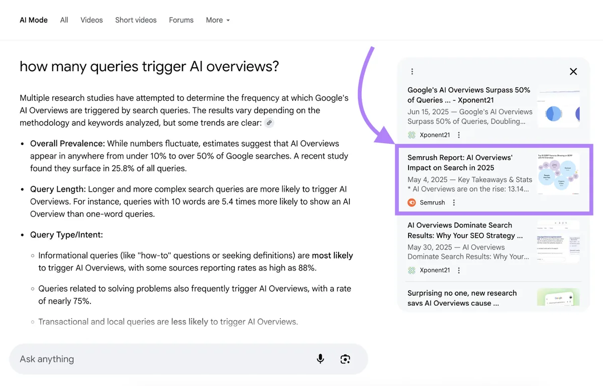 Semrush 的研究作为引用出现在某个 Google AI Mode 回复中。