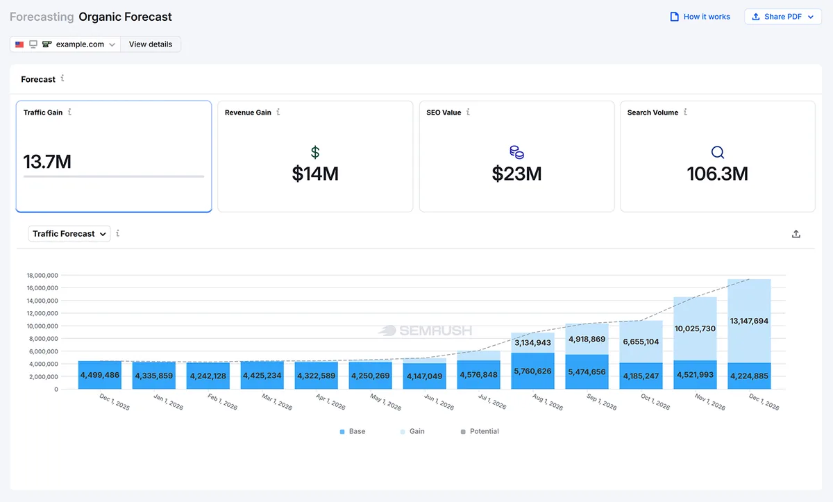 Semrush Enterprise Organic Forecast 显示预测流量、收入、SEO 价值和搜索量