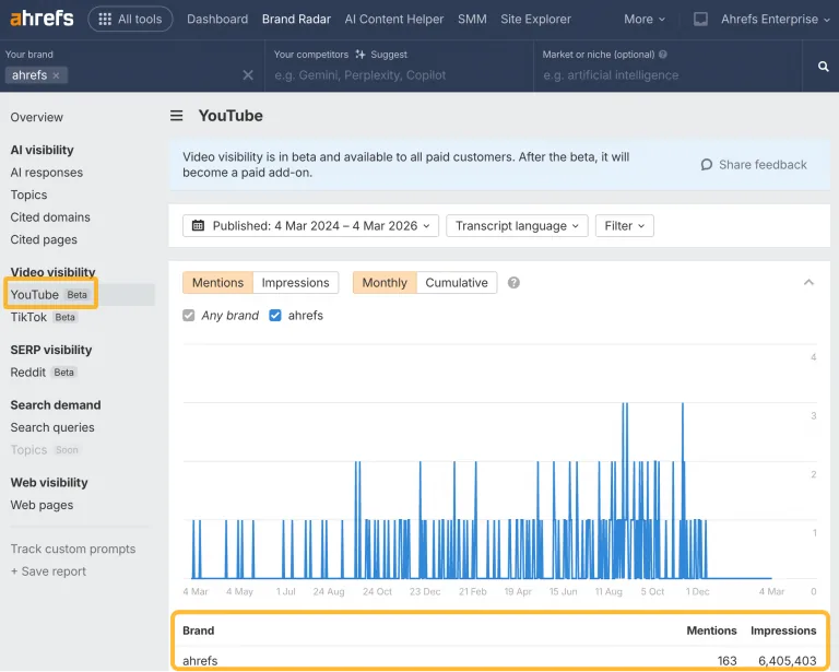 Ahrefs Brand Radar 仪表盘,显示“ahrefs”品牌从 2024 年 3 月到 2026 年 3 月的 YouTube 提及量,共 163 次提及和 640 万次曝光。