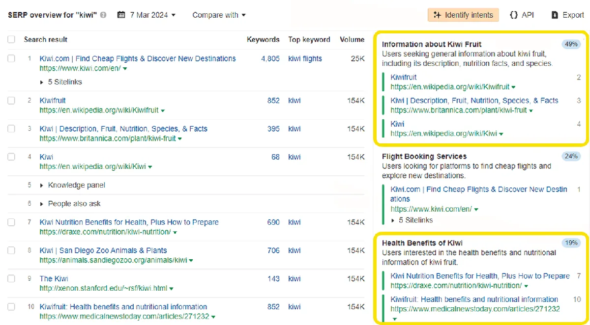 Ahrefs Keywords Explorer SERP 概览截图,展示关键词 ”kiwi” 的 Identify intents 功能