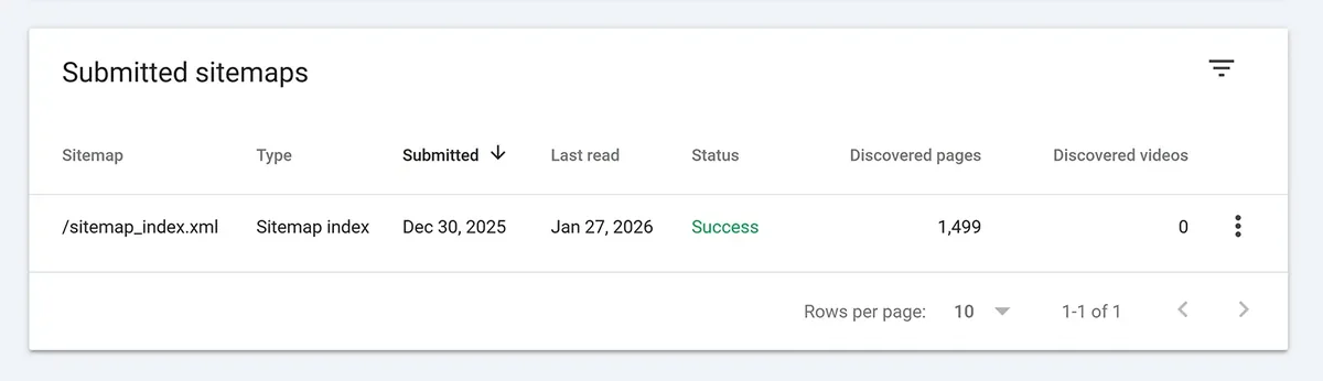 Google Search Console“已提交的站点地图”报告,显示状态为 Success 的 sitemap_index.xml 和 1,499 个已发现的页面
