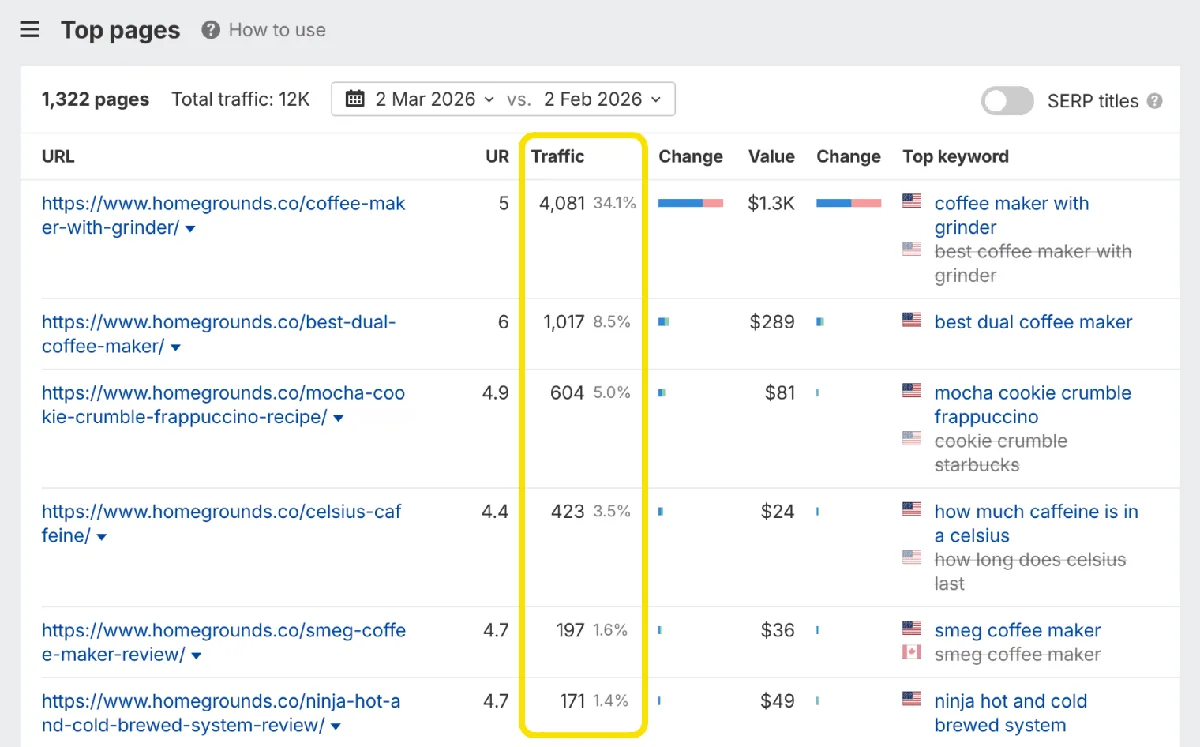 Ahrefs Site Explorer 里某竞品的 Top Pages 报告，展示它表现最好的页面、流量和主要关键词