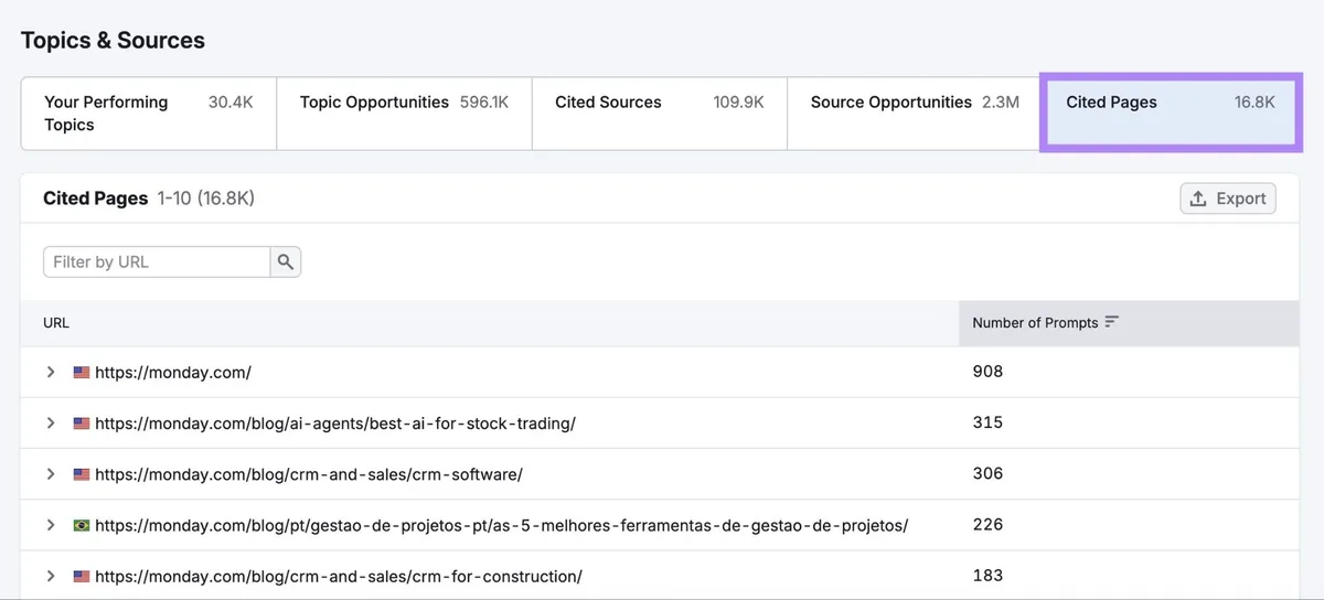 Visibility Overview 报告 Topics & Sources 区块中的“Cited Pages”标签页,显示被引用 URL 列表。