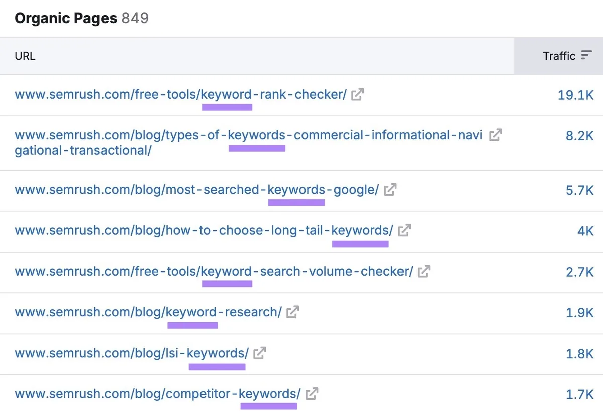 Organic Pages 报告显示 Semrush 的多个博客文章列表，均以“keywords”为主题。