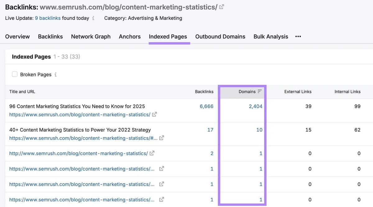 Backlink Analytics 上的“Indexed Pages”标签页，显示 Semrush 的内容营销数据汇总已获得近 2,500 个域名的反向链接。