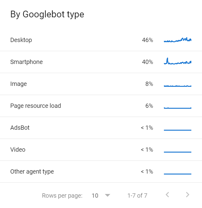不同类型 Googlebot（如桌面、移动、图片）的列表