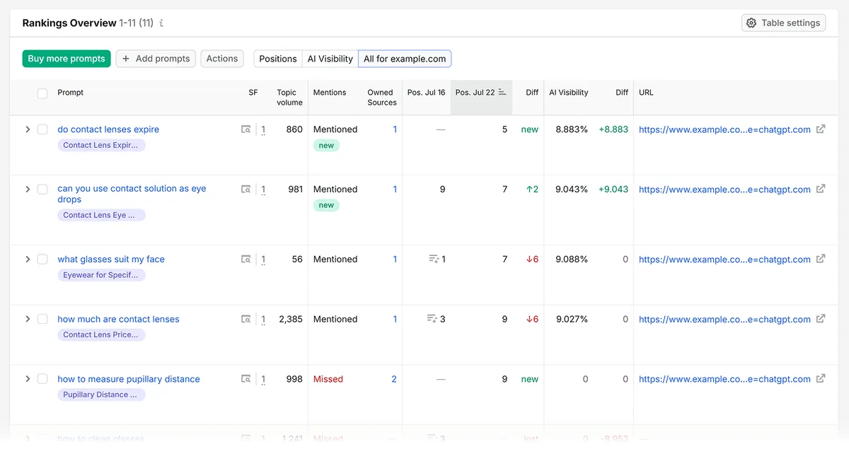 Semrush Rankings Overview 跟踪提示词排名、提及、自有来源和 AI Visibility 变化