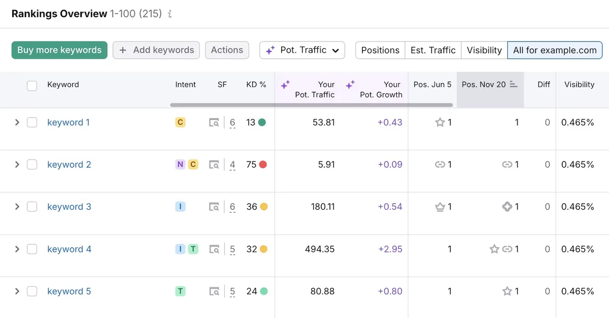 Position Tracking 上的 Rankings Overview