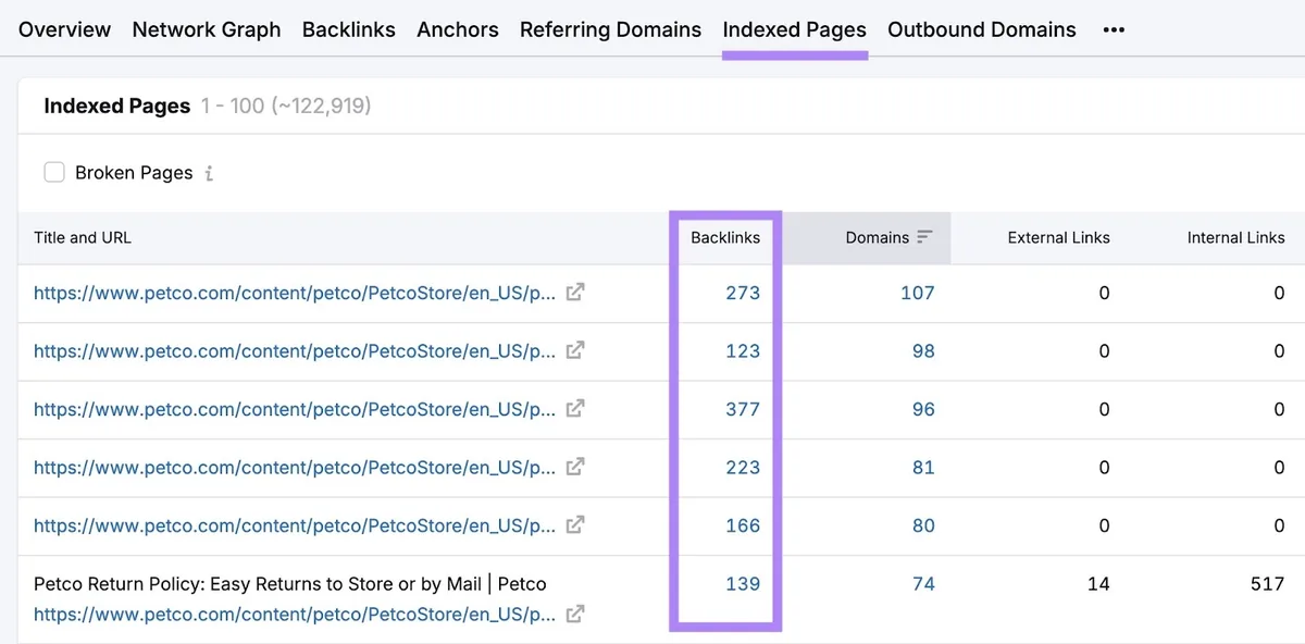 Backlinks 上的 Indexed Pages 标签页,按反向链接显示热门帖子列表。