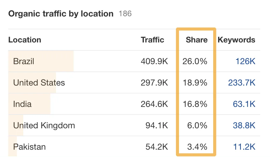 Ahrefs Site Explorer 中按国家划分的流量份额