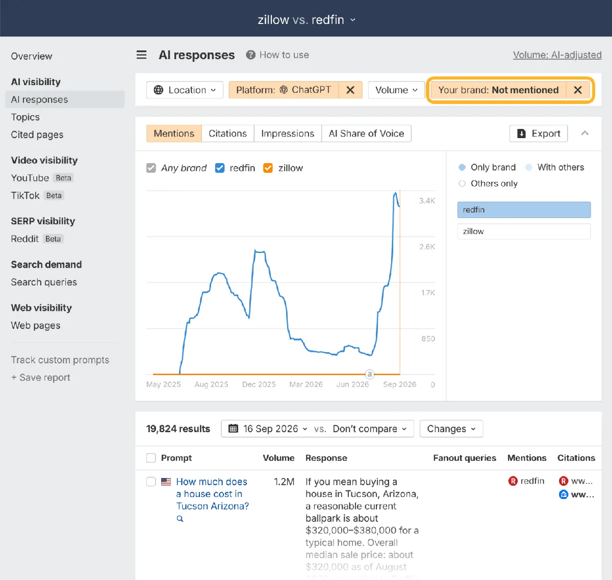 Brand Radar 中的 AI responses 报告,对比 zillow 与 redfin,圈出