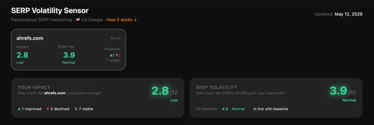 一个“SERP Volatility Sensor(搜索结果页面波动传感器)”仪表盘,显示 ahrefs.com 的影响较低且搜索结果页面波动正常。