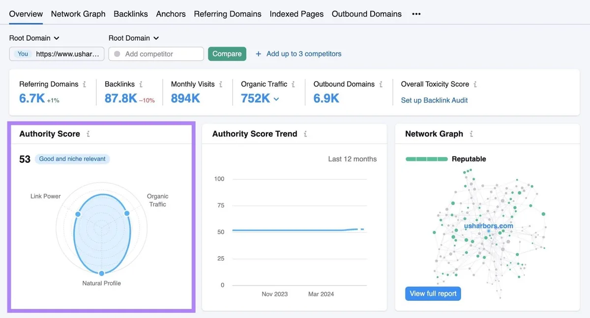 Backlinks 工具概览报告上突出显示的“Authority Score”。