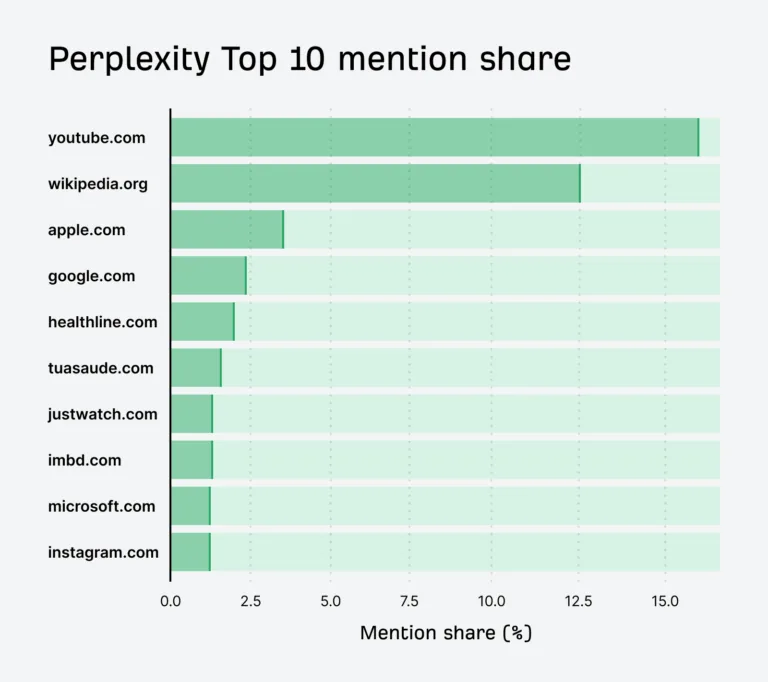perplexity 提及份额前 10:youtube、wikipedia、apple