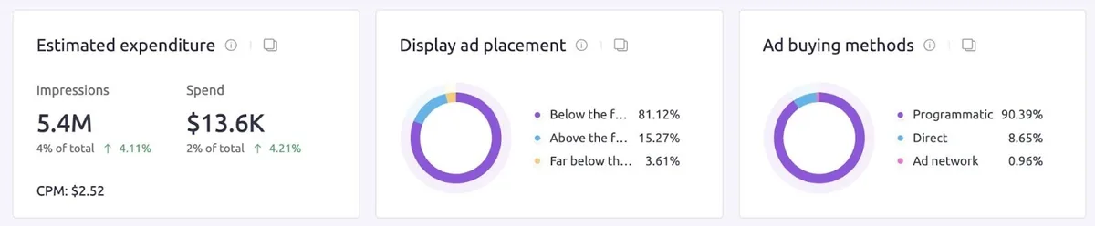 Ad Clarity 上的“Advertiser”报告,显示“activecampaign.com”的预估广告支出、展示广告投放和广告购买方式。